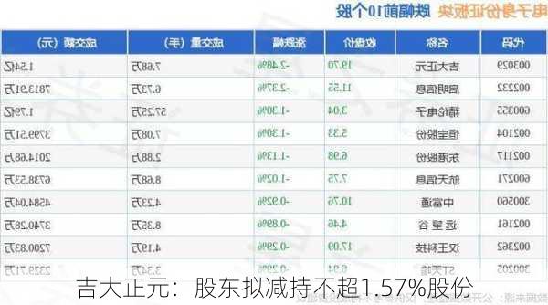 吉大正元：股东拟减持不超1.57%股份