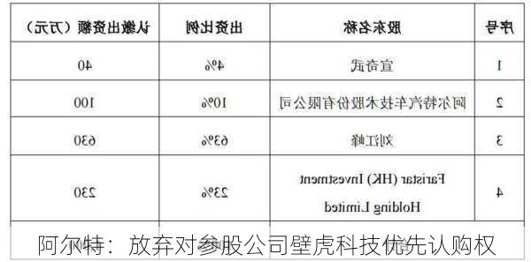 阿尔特：放弃对参股公司壁虎科技优先认购权