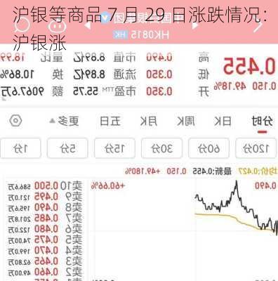 沪银等商品 7 月 29 日涨跌情况：沪银涨