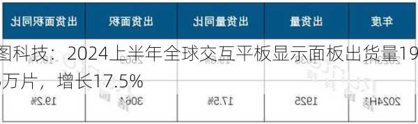 洛图科技：2024上半年全球交互平板显示面板出货量192.5万片，增长17.5%