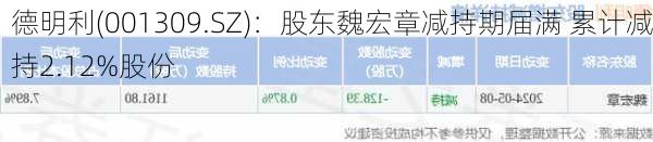 德明利(001309.SZ)：股东魏宏章减持期届满 累计减持2.12%股份