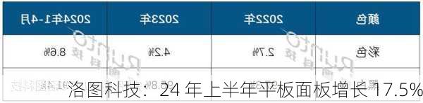 洛图科技：24 年上半年平板面板增长 17.5%