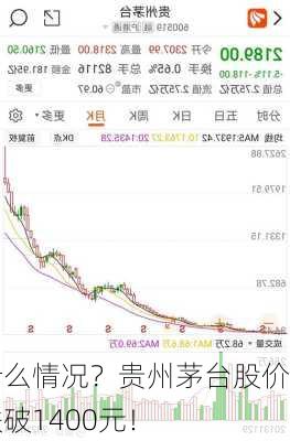 什么情况？贵州茅台股价跌破1400元！