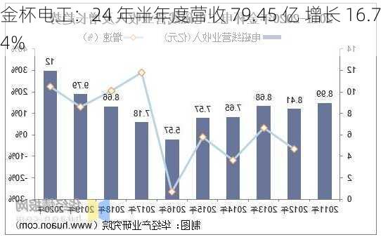 金杯电工：24 年半年度营收 79.45 亿 增长 16.74%