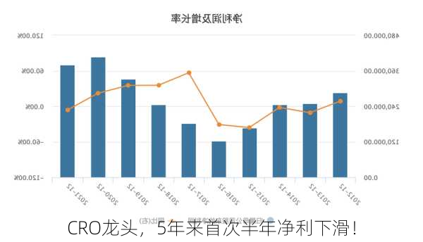 CRO龙头，5年来首次半年净利下滑！