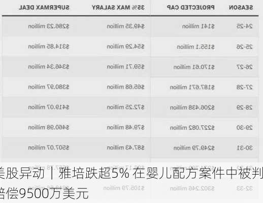 美股异动｜雅培跌超5% 在婴儿配方案件中被判赔偿9500万美元