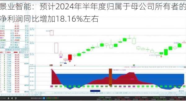 景业智能：预计2024年半年度归属于母公司所有者的净利润同比增加18.16%左右