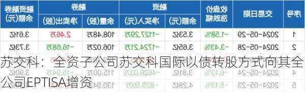 苏交科：全资子公司苏交科国际以债转股方式向其全资子公司EPTISA增资