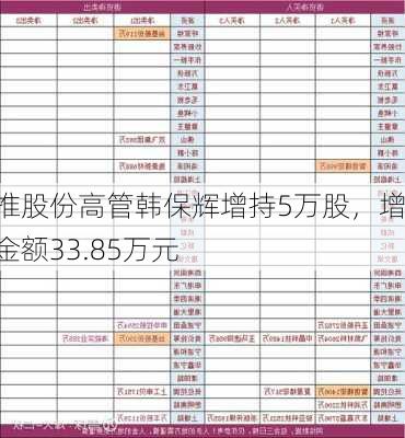 山推股份高管韩保辉增持5万股，增持金额33.85万元