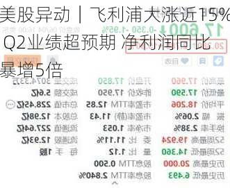 美股异动｜飞利浦大涨近15% Q2业绩超预期 净利润同比暴增5倍