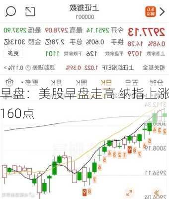 早盘：美股早盘走高 纳指上涨160点