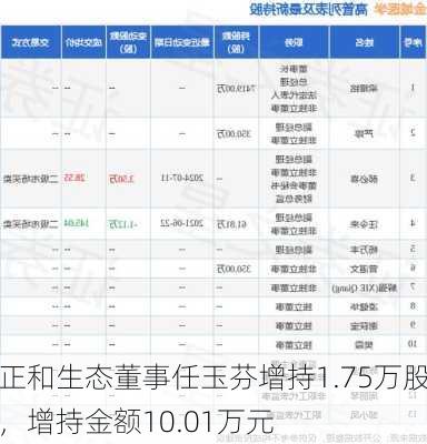 正和生态董事任玉芬增持1.75万股，增持金额10.01万元