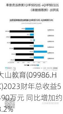 大山教育(09986.HK)2023财年总收益5490万元 同比增加约98.2%