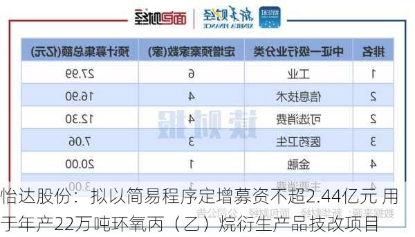 怡达股份：拟以简易程序定增募资不超2.44亿元 用于年产22万吨环氧丙（乙）烷衍生产品技改项目