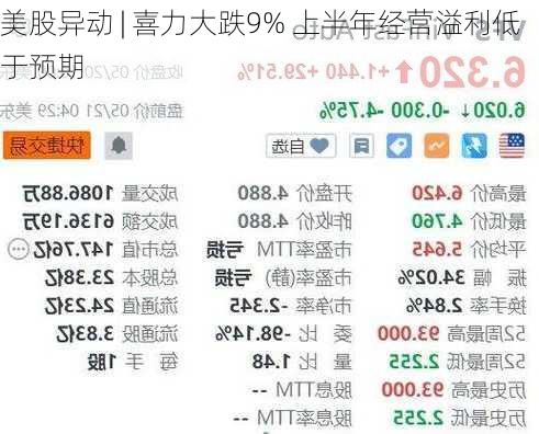 美股异动 | 喜力大跌9% 上半年经营溢利低于预期