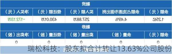 瑞松科技：股东拟合计转让13.63%公司股份