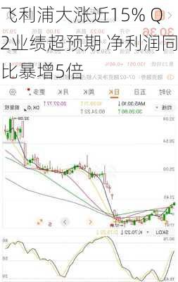 飞利浦大涨近15% Q2业绩超预期 净利润同比暴增5倍