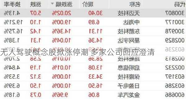 无人驾驶概念股掀涨停潮 多家公司回应澄清