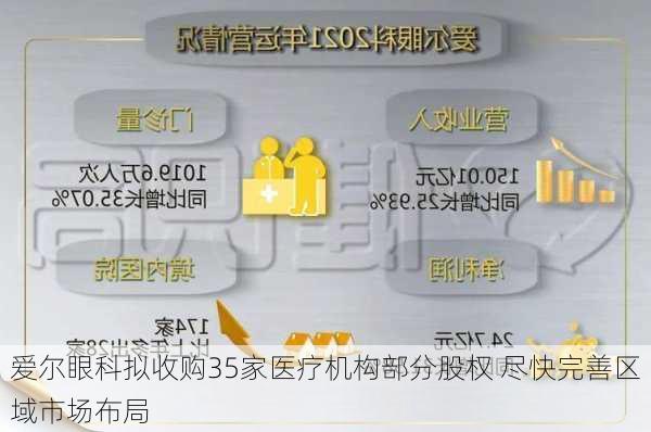 爱尔眼科拟收购35家医疗机构部分股权 尽快完善区域市场布局