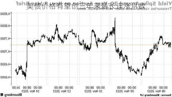 美债价格有望创三年来最长连涨月数