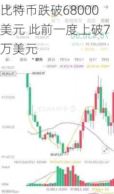 比特币跌破68000美元 此前一度上破7万美元