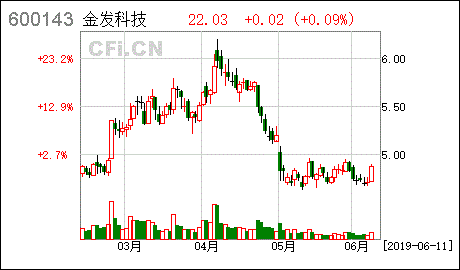 金发科技：公司拟回购不超过5219.21万股公司股份