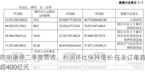 药明康德二季度营收、利润环比保持增长 在手订单首超400亿元