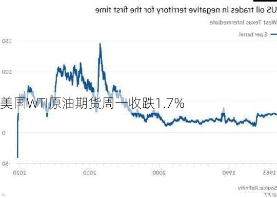 美国WTI原油期货周一收跌1.7%