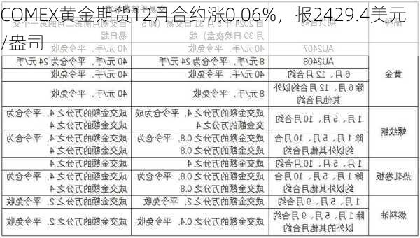 COMEX黄金期货12月合约涨0.06%，报2429.4美元/盎司