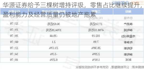 华源证券给予三棵树增持评级，零售占比继续提升，盈利能力及经营质量仍被地产拖累