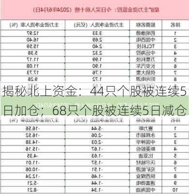 揭秘北上资金：44只个股被连续5日加仓；68只个股被连续5日减仓