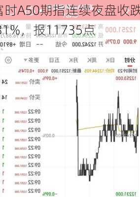 富时A50期指连续夜盘收跌0.31%，报11735点