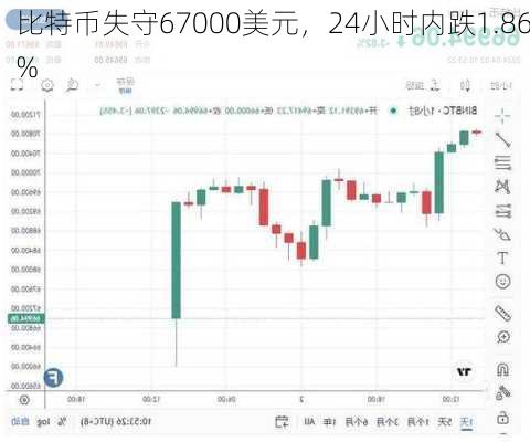 比特币失守67000美元，24小时内跌1.86%