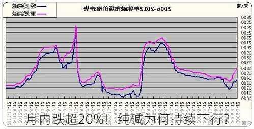 月内跌超20%！纯碱为何持续下行？