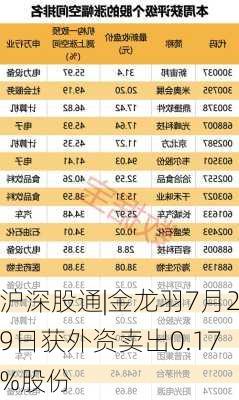 沪深股通|金龙羽7月29日获外资卖出0.17%股份