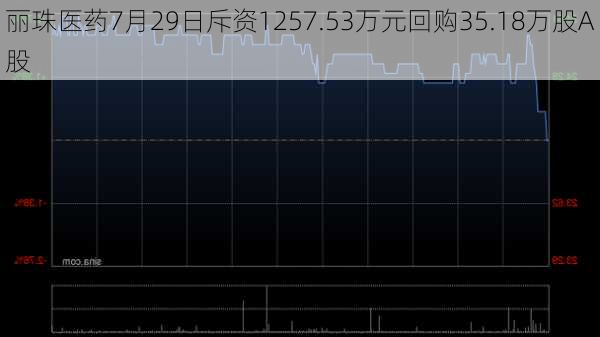 丽珠医药7月29日斥资1257.53万元回购35.18万股A股