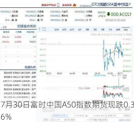 7月30日富时中国A50指数期货现跌0.36%