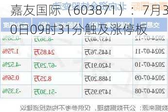 嘉友国际（603871）：7月30日09时31分触及涨停板