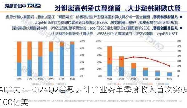 AI算力：2024Q2谷歌云计算业务单季度收入首次突破100亿美