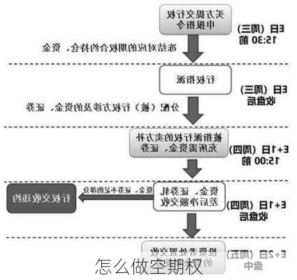 怎么做空期权