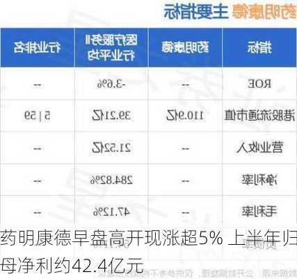 药明康德早盘高开现涨超5% 上半年归母净利约42.4亿元