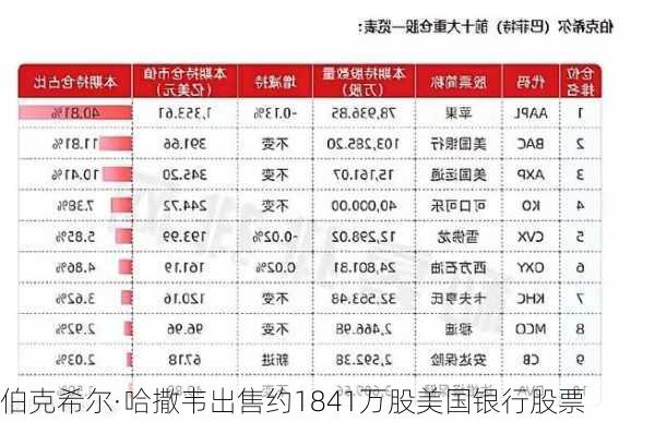 伯克希尔·哈撒韦出售约1841万股美国银行股票