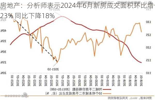 房地产：分析师表示2024年6月新房成交面积环比增长23% 同比下降18%