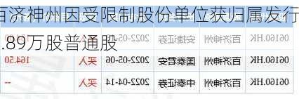 百济神州因受限制股份单位获归属发行22.89万股普通股