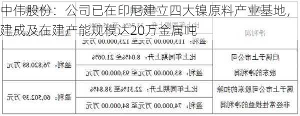 中伟股份：公司已在印尼建立四大镍原料产业基地，建成及在建产能规模达20万金属吨