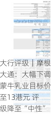 大行评级｜摩根大通：大幅下调蒙牛乳业目标价至13港元 评级降至“中性”