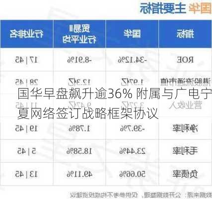 国华早盘飙升逾36% 附属与广电宁夏网络签订战略框架协议