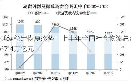 延续稳定恢复态势！上半年全国社会物流总额167.4万亿元