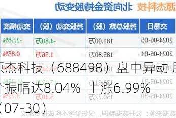 源杰科技（688498）盘中异动 股价振幅达8.04%  上涨6.99%（07-30）