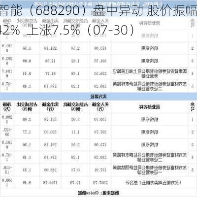 景业智能（688290）盘中异动 股价振幅达5.42%  上涨7.5%（07-30）